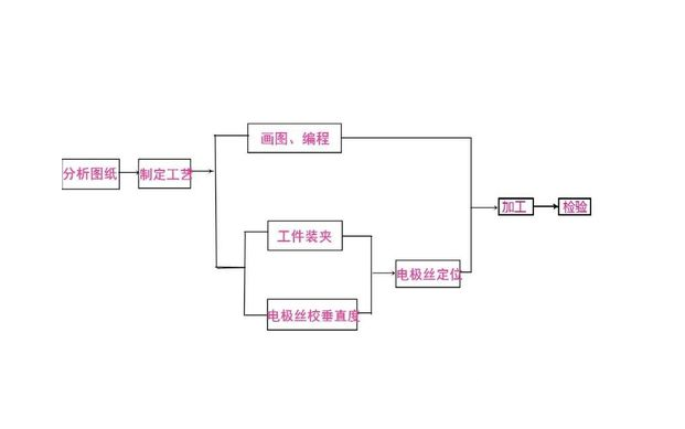 學(xué)習(xí)線切割過(guò)程
